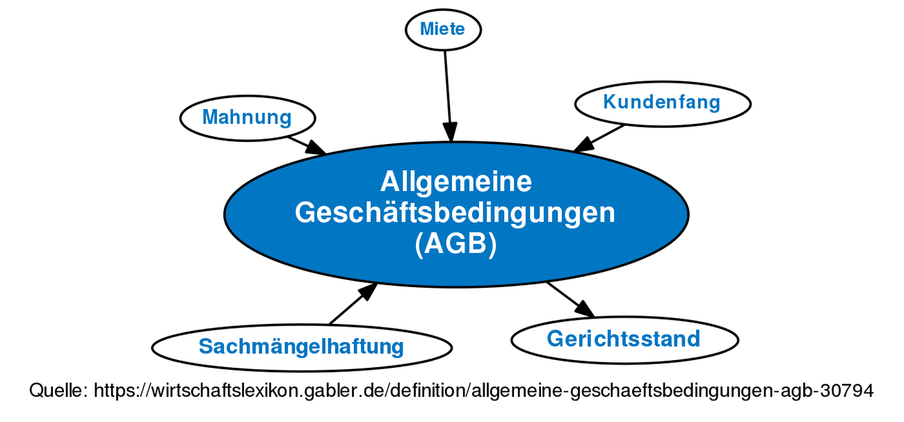 ᐅ Allgemeine Geschäftsbedingungen (AGB) • Definition Im Gabler ...