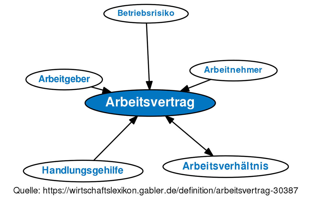 ᐅ Arbeitsvertrag • Definition Im Gabler Wirtschaftslexikon Online