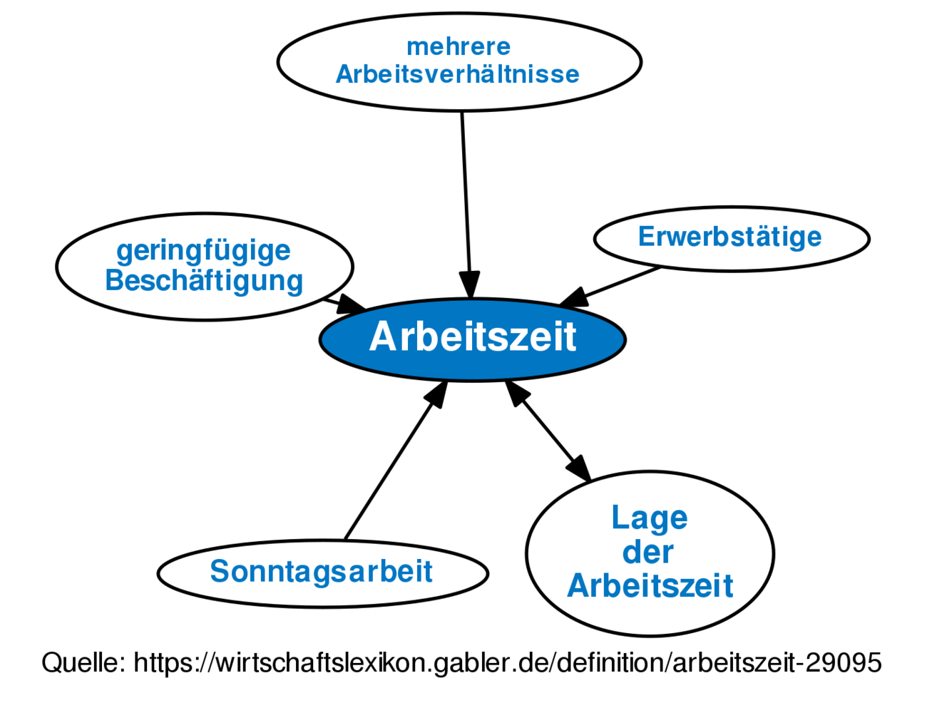 ᐅ Arbeitszeit • Definition Im Gabler Wirtschaftslexikon Online