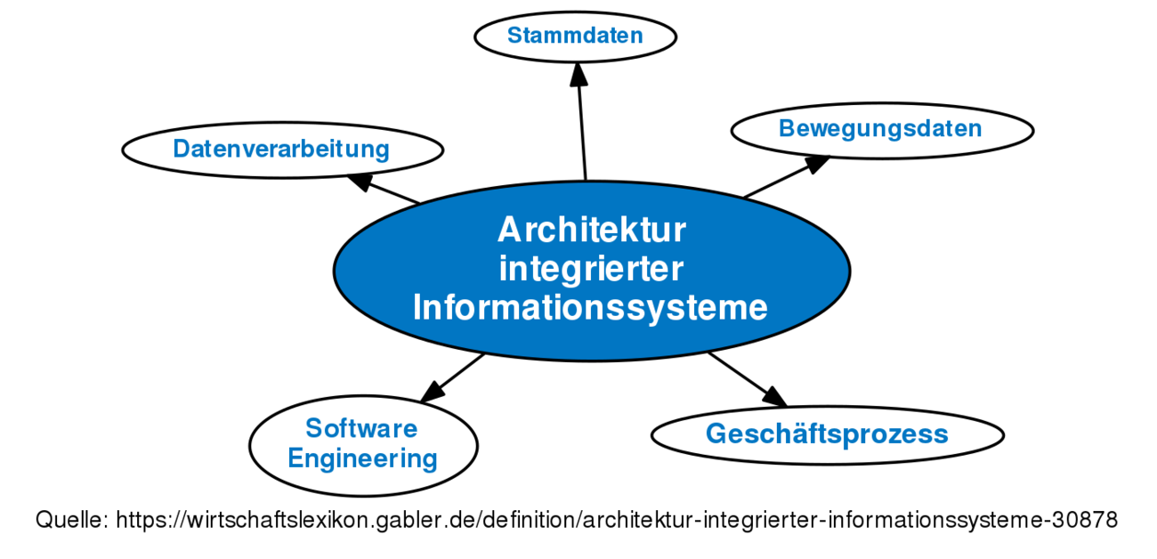 ᐅ Architektur Integrierter Informationssysteme • Definition Im Gabler ...