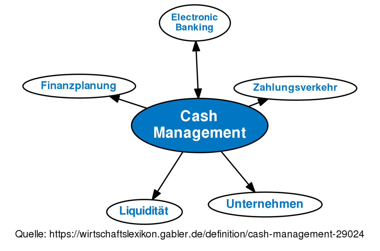 ᐅ Cash Management • Definition Im Gabler Wirtschaftslexikon Online