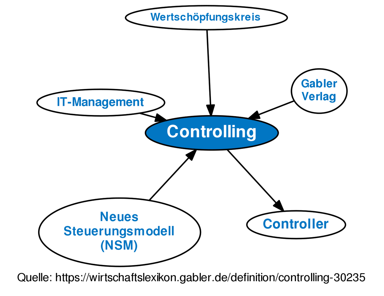 ᐅ Controlling • Definition Im Gabler Wirtschaftslexikon Online