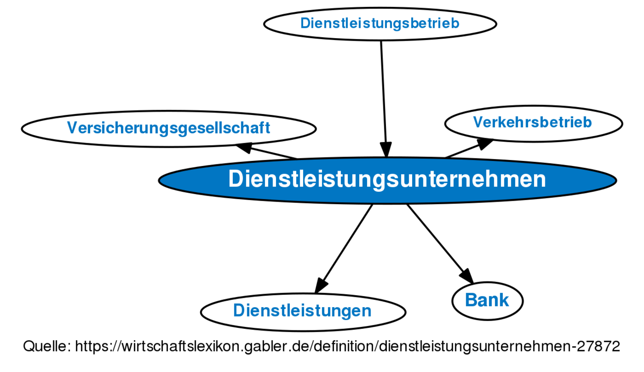 ᐅ Dienstleistungsunternehmen • Definition Im Gabler Wirtschaftslexikon ...