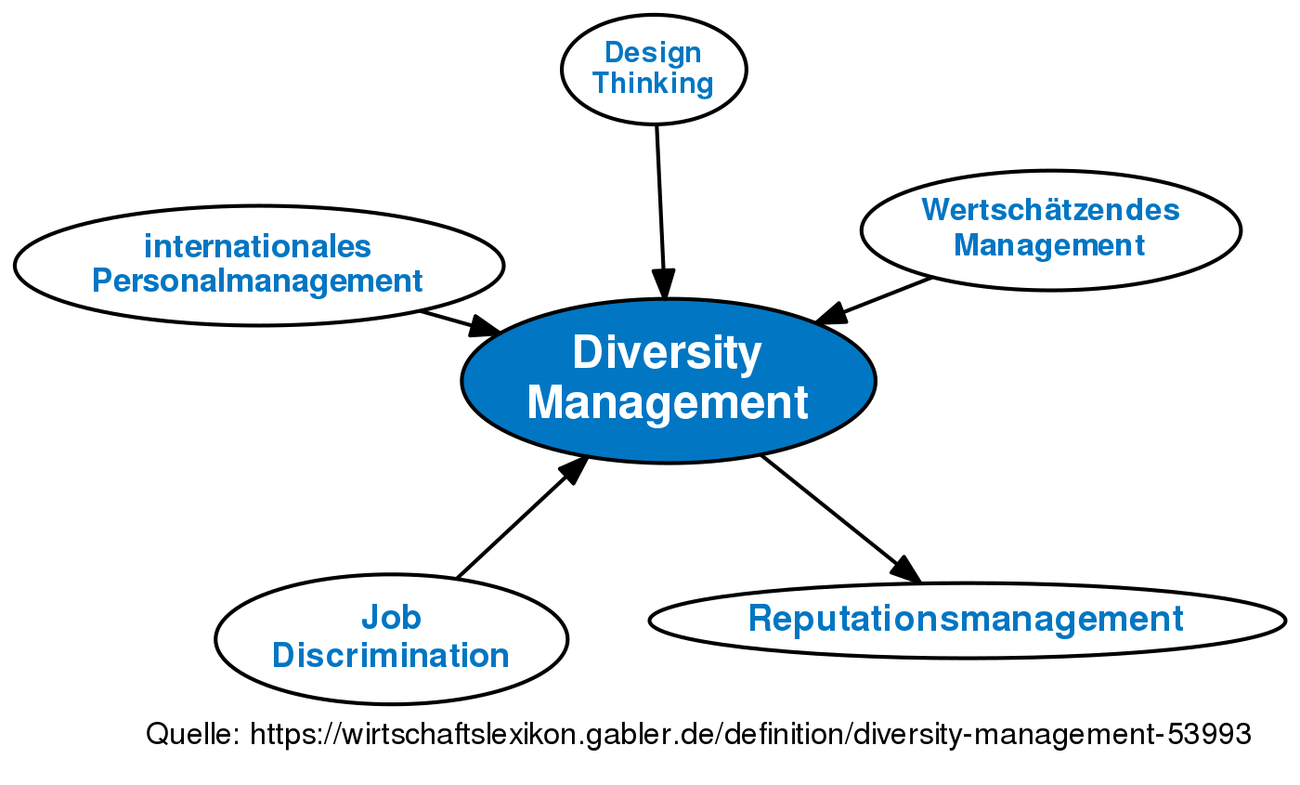 ᐅ Diversity Management • Definition Im Gabler Wirtschaftslexikon Online