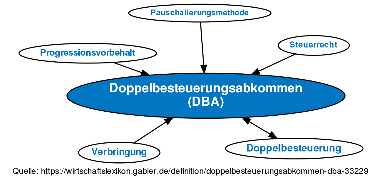 ᐅ Doppelbesteuerungsabkommen (DBA) • Definition Im Gabler ...