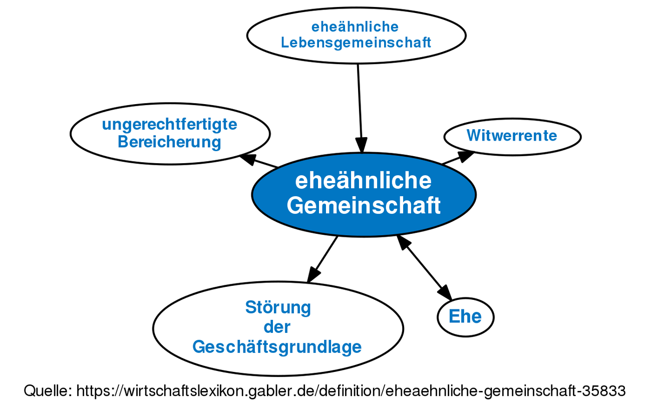 ehe-hnliche-gemeinschaft-definition-im-gabler-wirtschaftslexikon-online