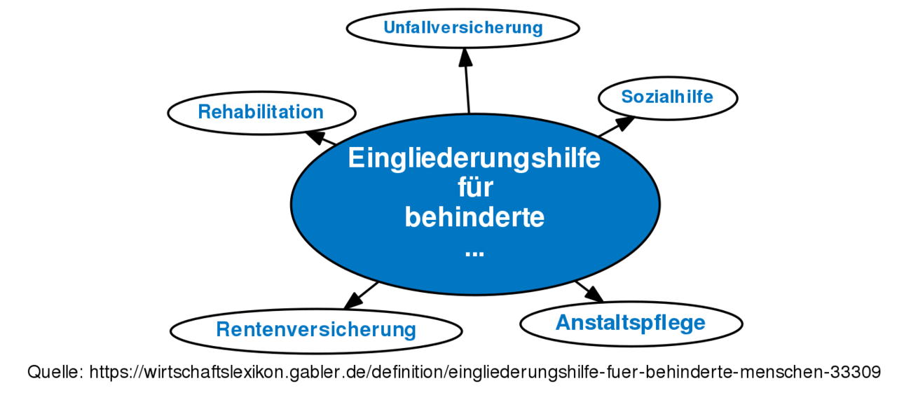 ᐅ Eingliederungshilfe Für Behinderte Menschen • Definition Im Gabler ...