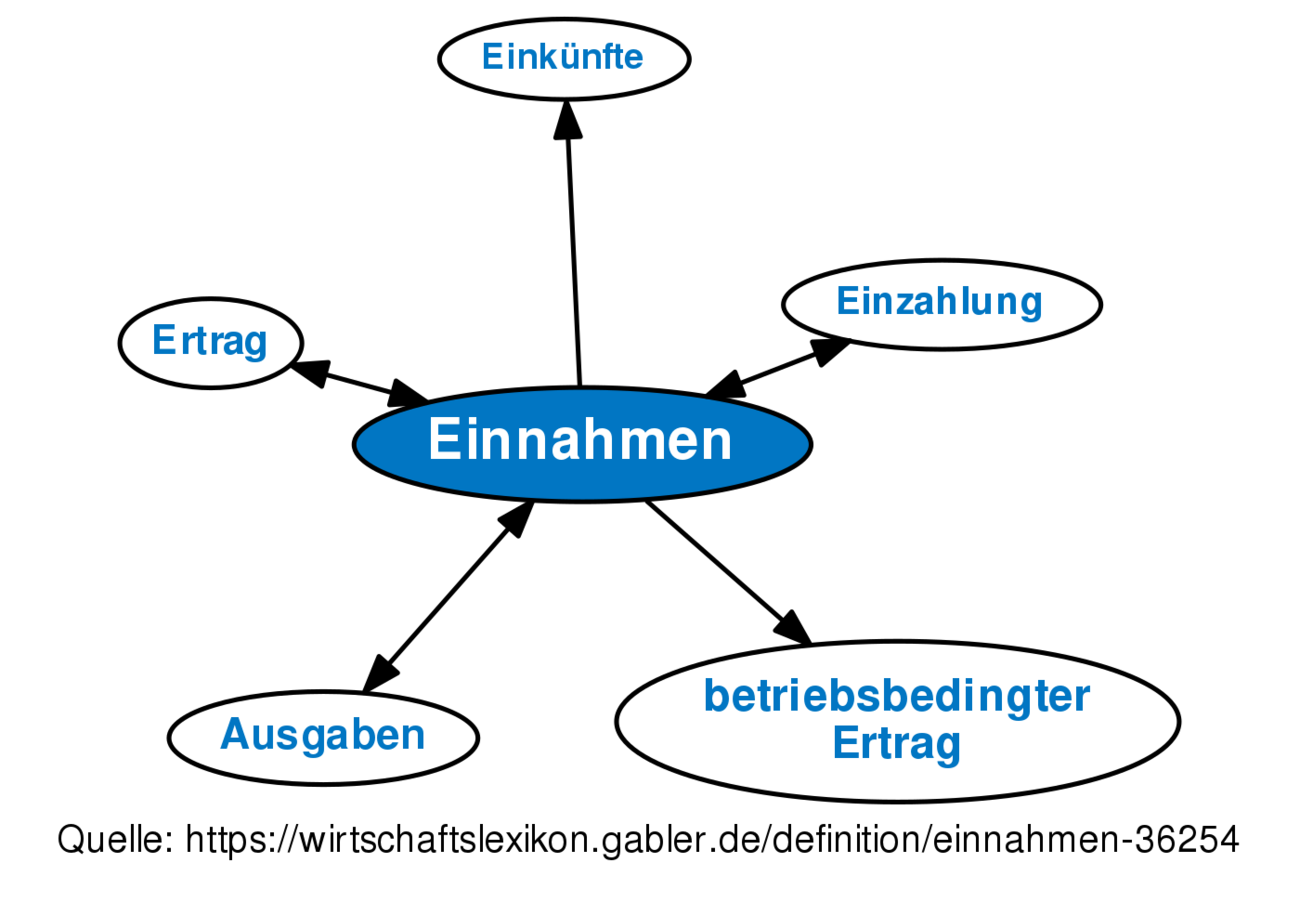 ᐅ Einnahmen • Definition Im Gabler Wirtschaftslexikon Online