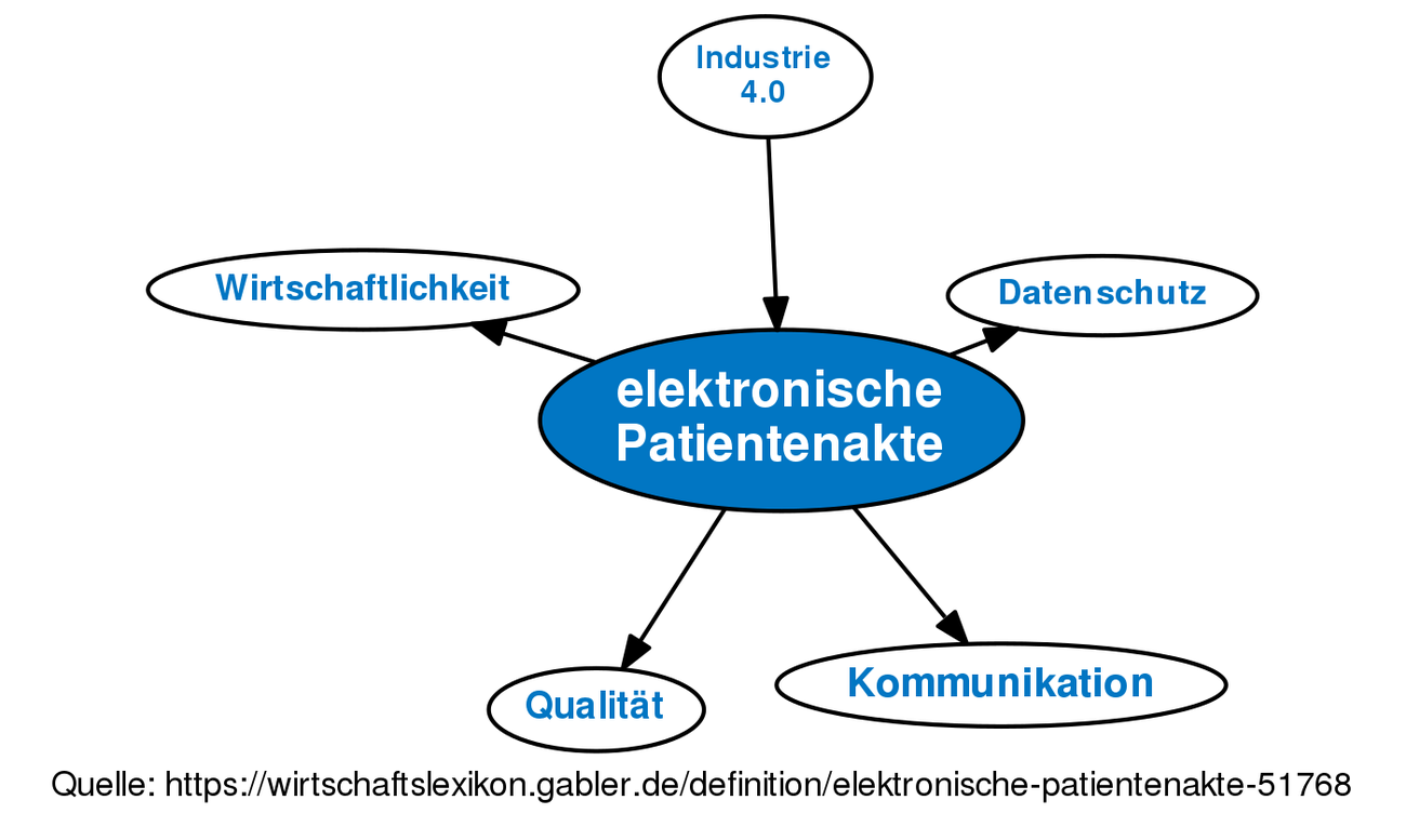 ᐅ Elektronische Patientenakte • Definition Im Gabler Wirtschaftslexikon ...