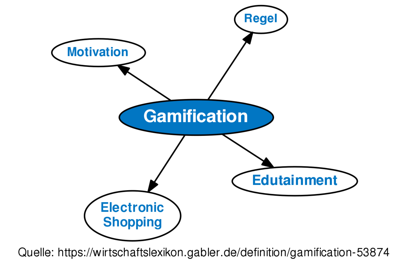 ᐅ Gamification • Definition Im Gabler Wirtschaftslexikon Online