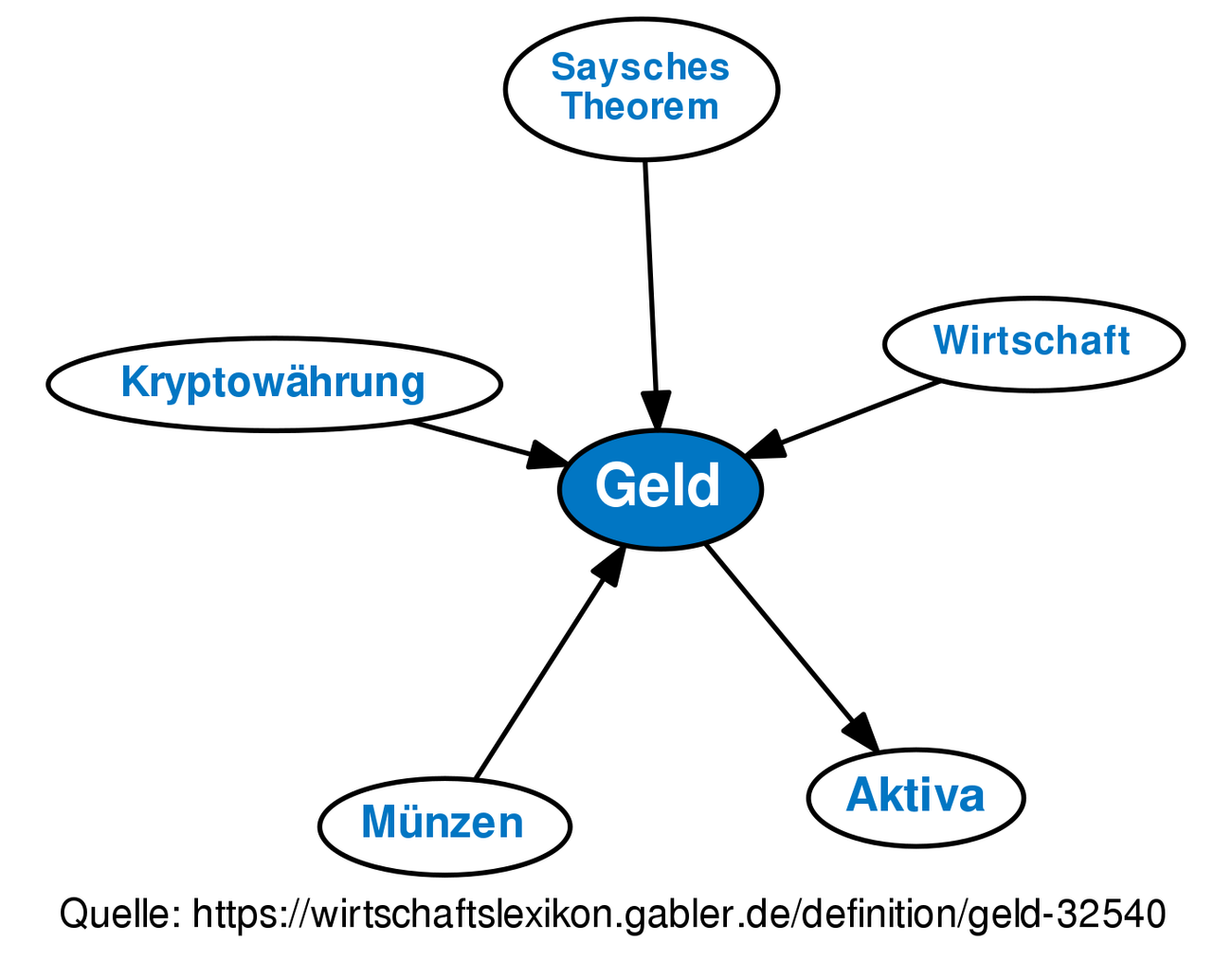 ᐅ Geld • Definition Im Gabler Wirtschaftslexikon Online