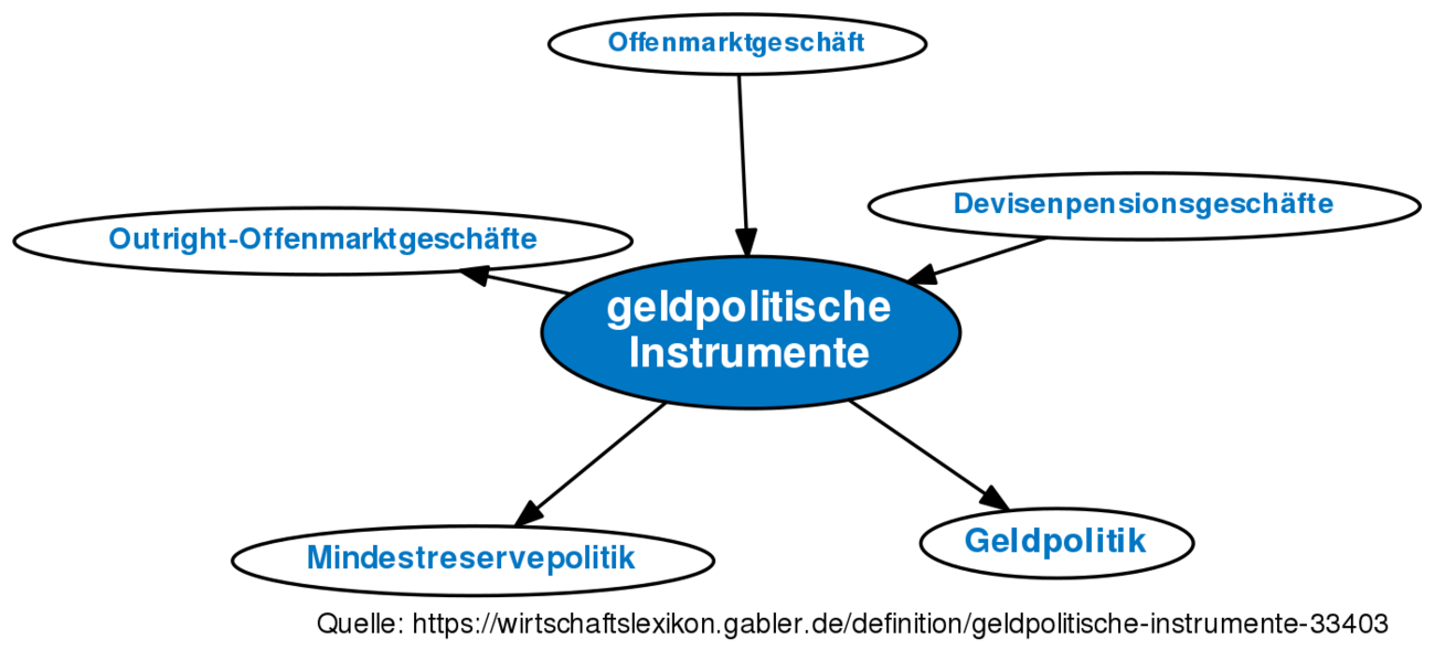 ᐅ Geldpolitische Instrumente • Definition Im Gabler Wirtschaftslexikon ...