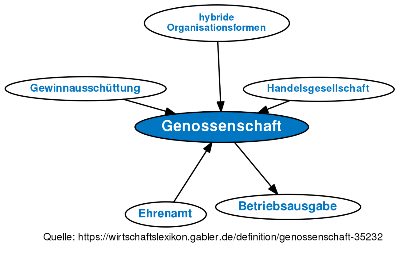 ᐅ Genossenschaft • Definition Im Gabler Wirtschaftslexikon Online