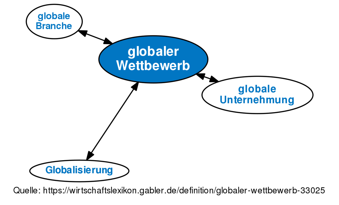 ᐅ Globaler Wettbewerb • Definition Im Gabler Wirtschaftslexikon Online