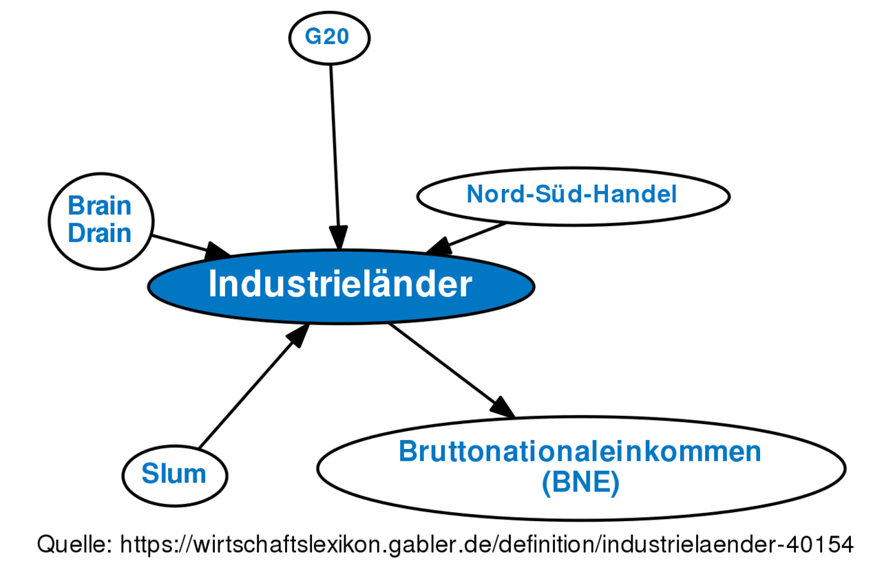 ᐅ Industrieländer • Definition Im Gabler Wirtschaftslexikon Online