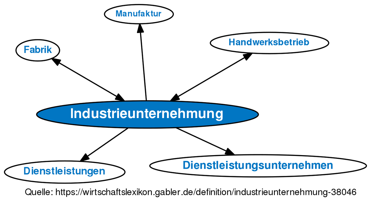 ᐅ Industrieunternehmung • Definition Im Gabler Wirtschaftslexikon Online