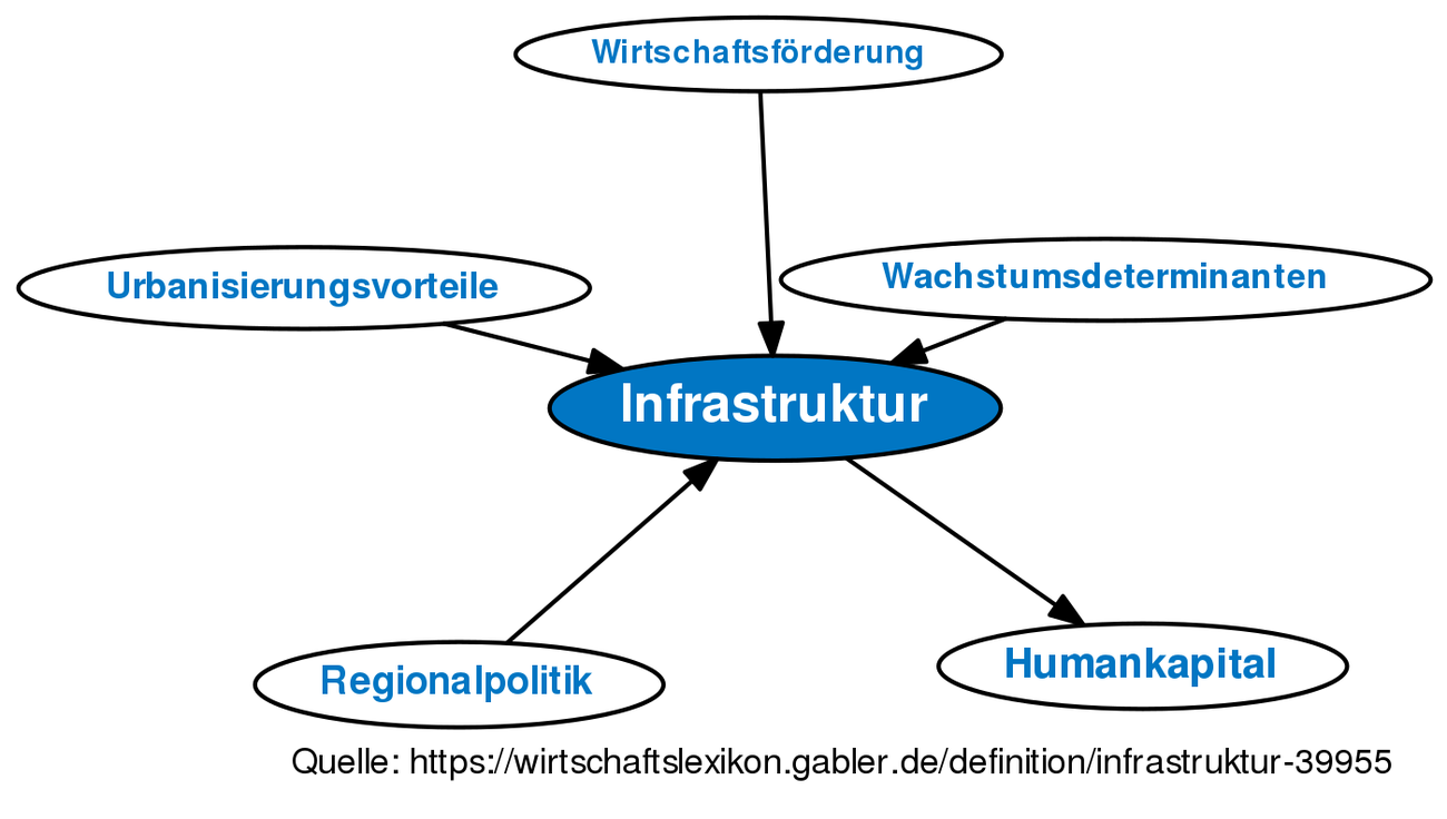 ᐅ Infrastruktur • Definition im Gabler Wirtschaftslexikon Online