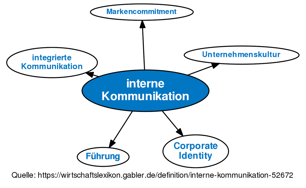 ᐅ Interne Kommunikation • Definition Im Gabler Wirtschaftslexikon Online