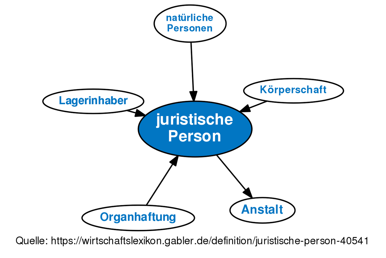 ᐅ Juristische Person • Definition Im Gabler Wirtschaftslexikon Online