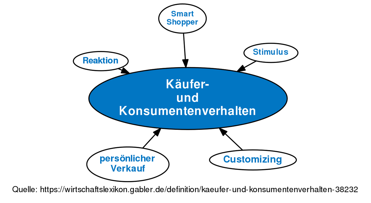 ᐅ Käufer- Und Konsumentenverhalten • Definition Im Gabler ...