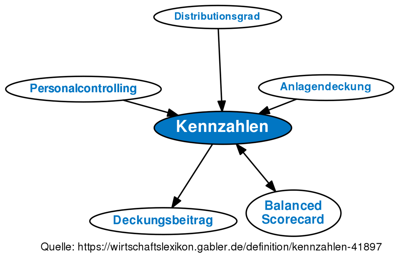 ᐅ Kennzahlen • Definition Im Gabler Wirtschaftslexikon Online