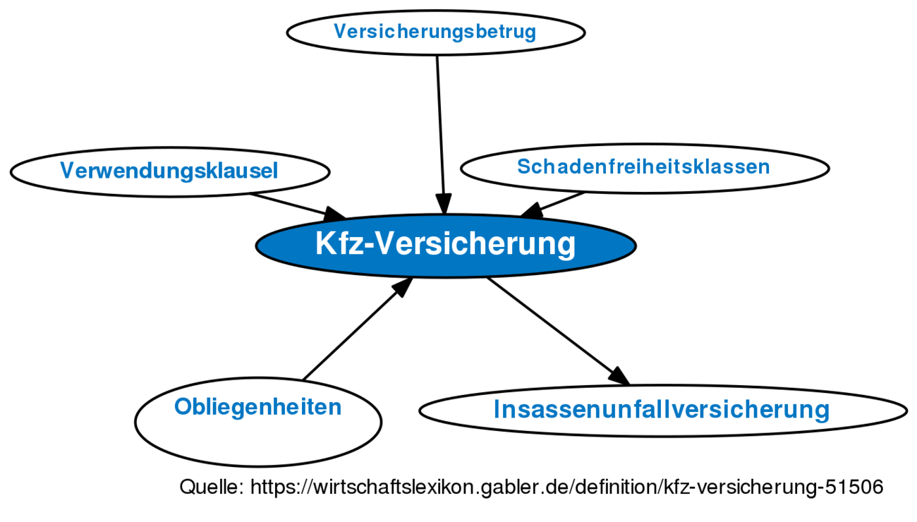 ᐅ Kfz-Versicherung • Definition Im Gabler Wirtschaftslexikon Online