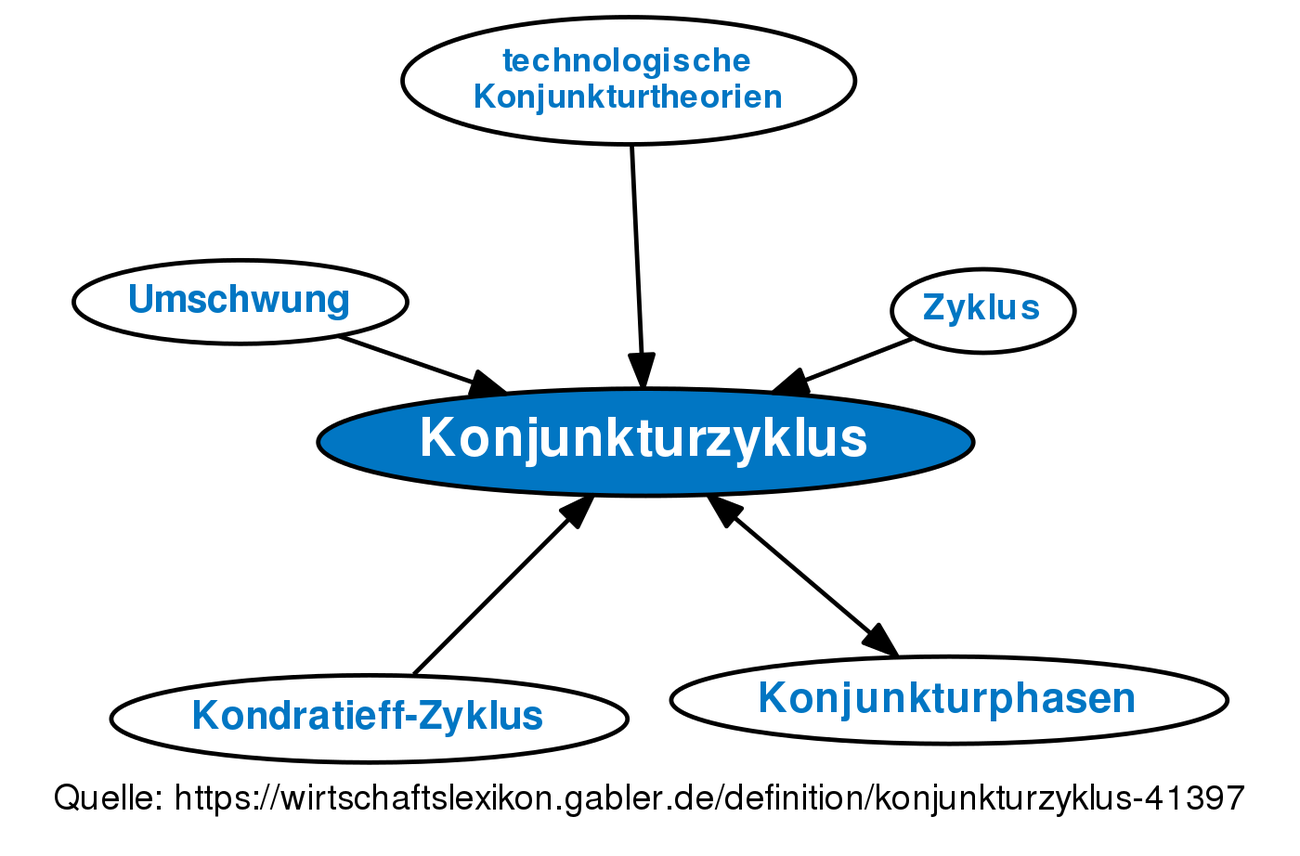 ᐅ Konjunkturzyklus • Definition Im Gabler Wirtschaftslexikon Online