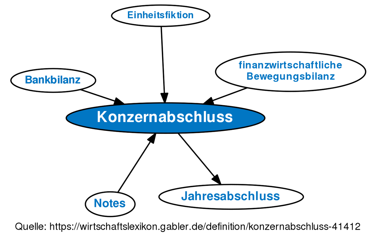 ᐅ Konzernabschluss • Definition Im Gabler Wirtschaftslexikon Online