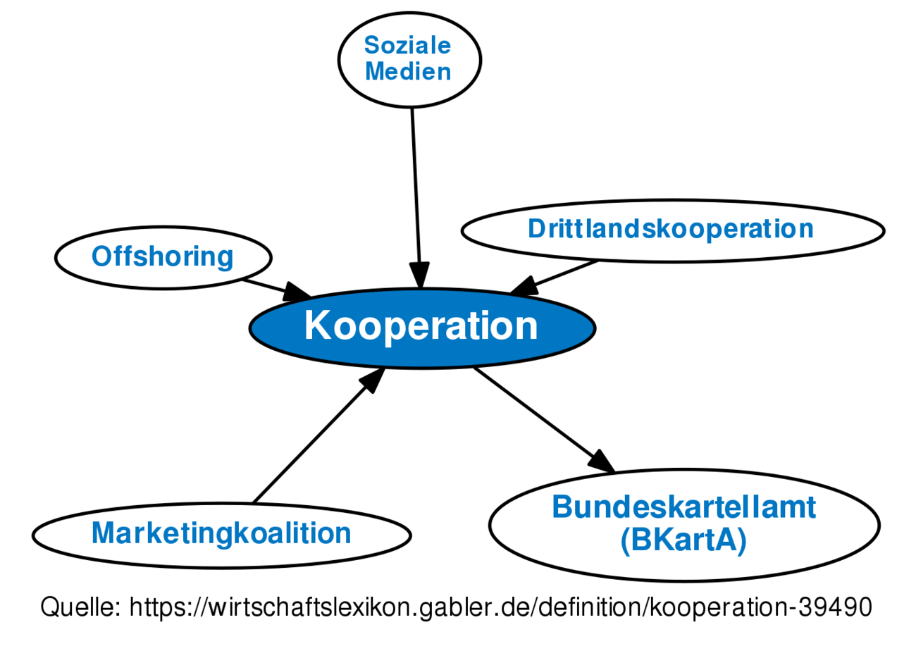 ᐅ Kooperation • Definition Im Gabler Wirtschaftslexikon Online