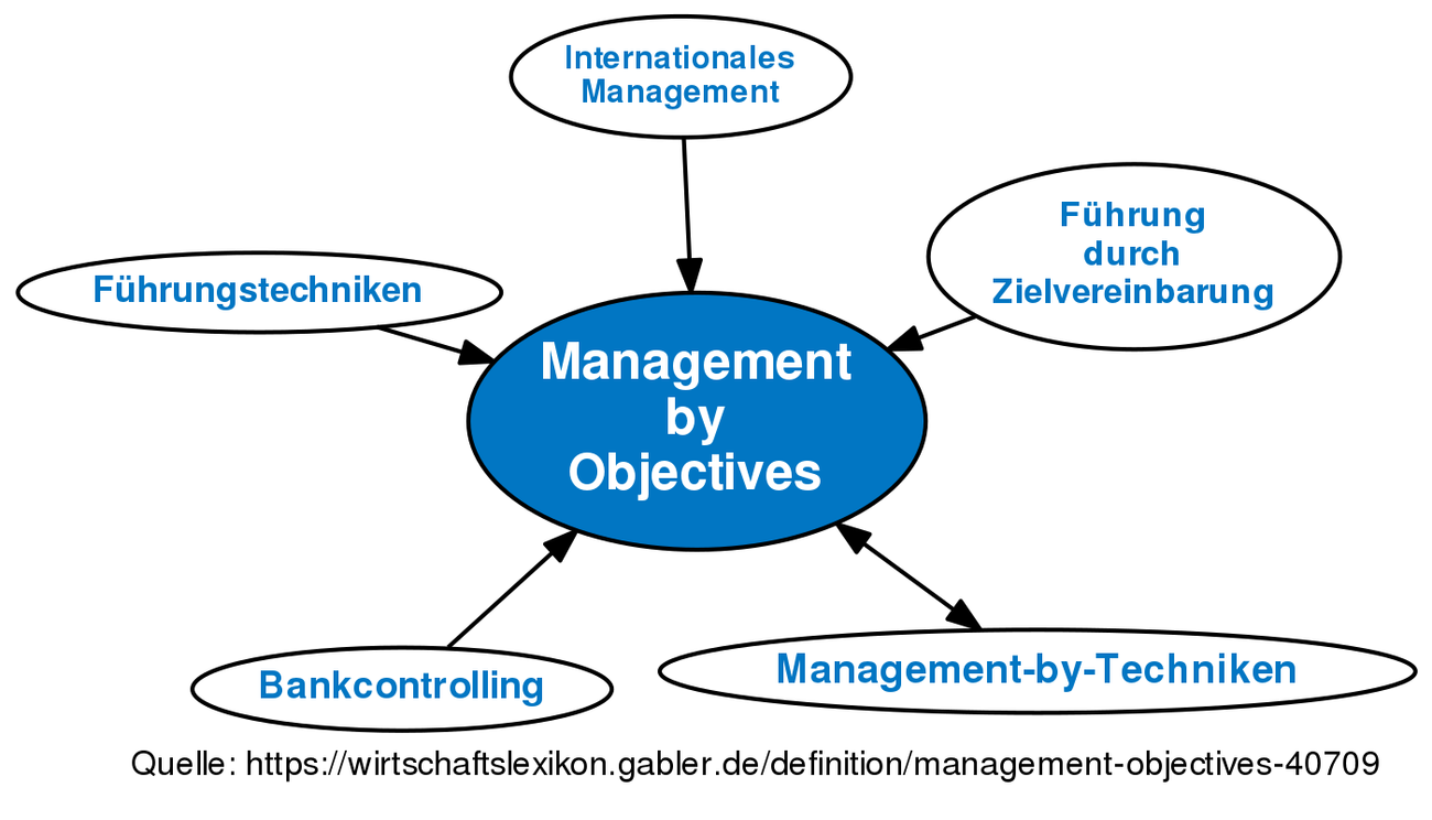 ᐅ Management By Objectives • Definition Im Gabler Wirtschaftslexikon Online