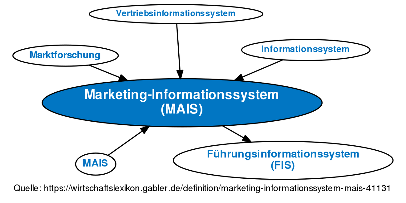 ᐅ Marketing-Informationssystem (MAIS) • Definition Im Gabler ...