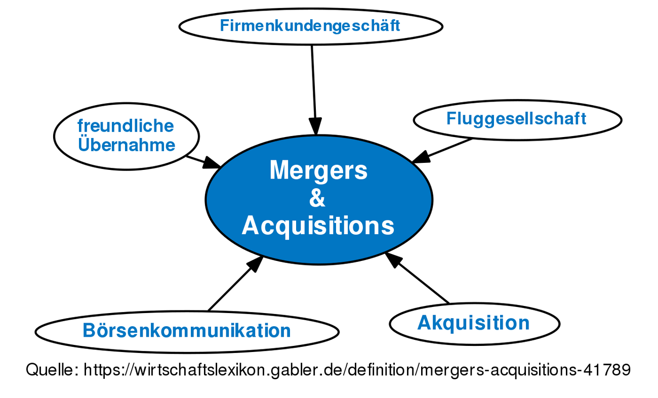 ᐅ Mergers & Acquisitions • Definition Im Gabler Wirtschaftslexikon Online