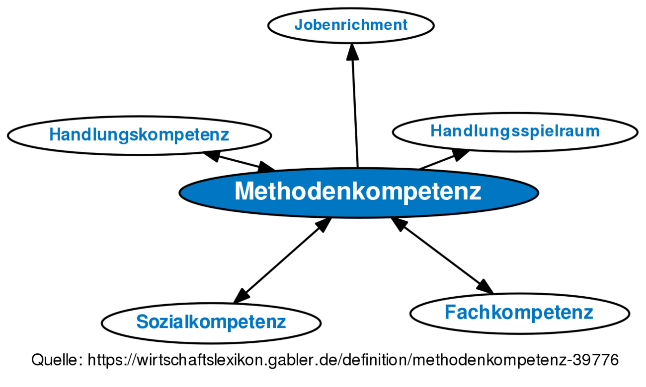 ᐅ Methodenkompetenz • Definition Im Gabler Wirtschaftslexikon Online