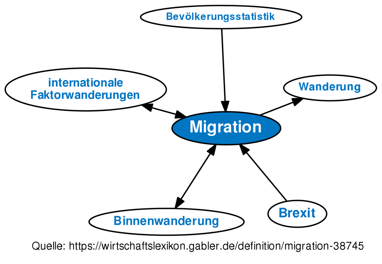 ᐅ Migration • Definition Im Gabler Wirtschaftslexikon Online