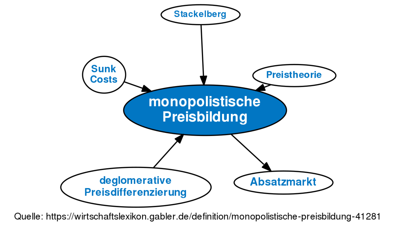 ᐅ Monopolistische Preisbildung • Definition Im Gabler ...