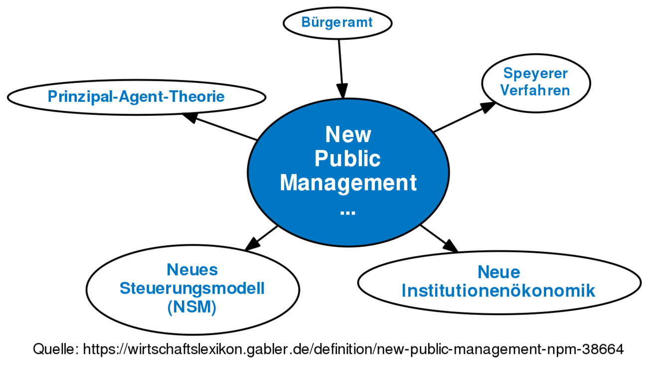 ᐅ New Public Management (NPM) • Definition Im Gabler Wirtschaftslexikon ...