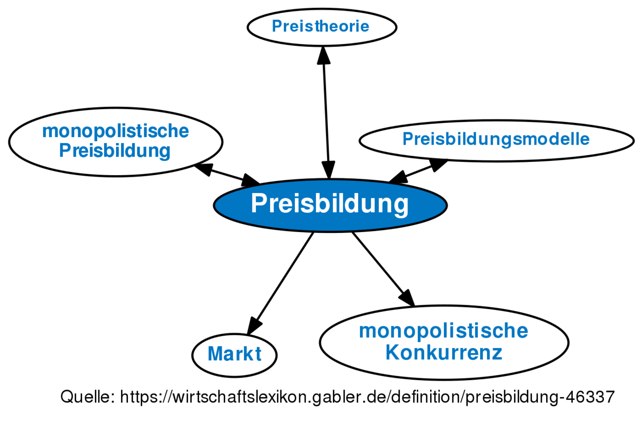 ᐅ Preisbildung • Definition Im Gabler Wirtschaftslexikon Online