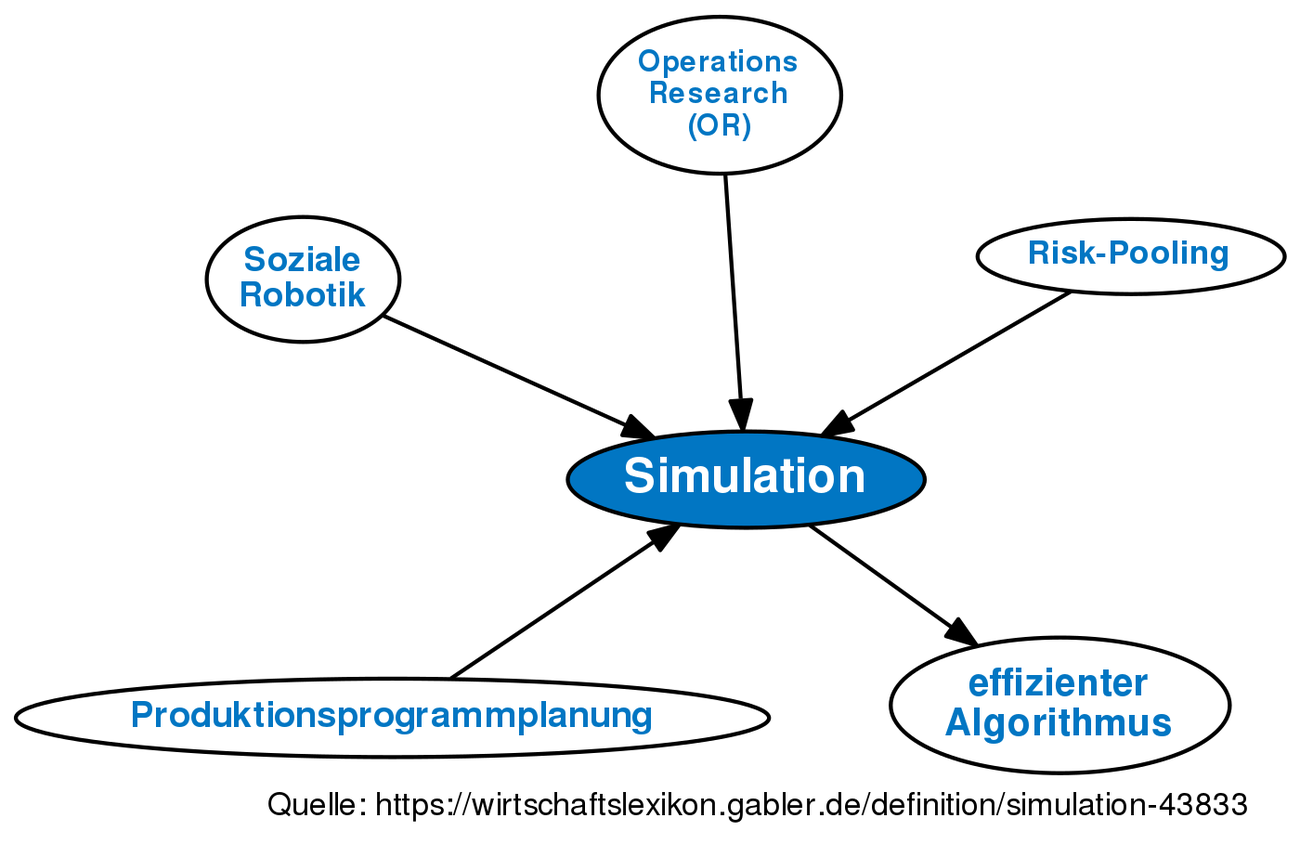 Phet Simulation Definition