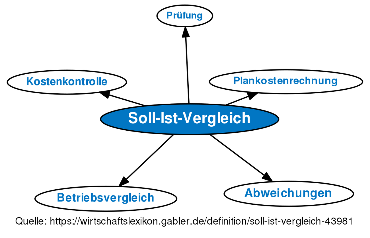 ᐅ Soll-Ist-Vergleich • Definition Im Gabler Wirtschaftslexikon Online