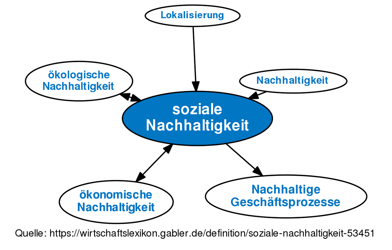 ᐅ Soziale Nachhaltigkeit • Definition Im Gabler Wirtschaftslexikon Online