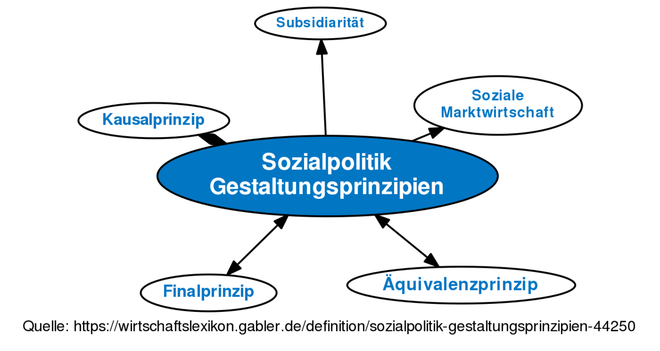 ᐅ Sozialpolitik, Gestaltungsprinzipien • Definition Im Gabler ...