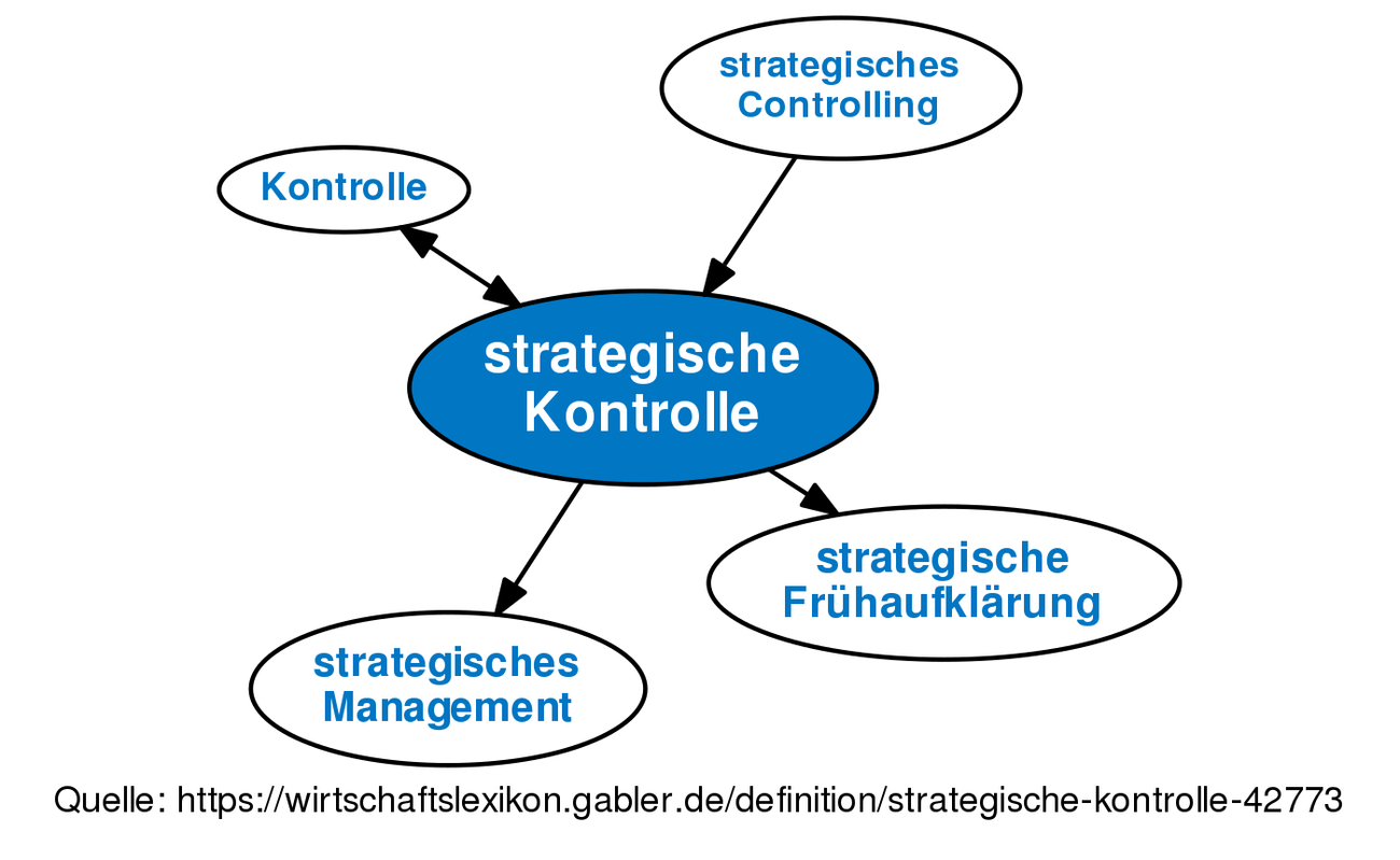 ᐅ Strategische Kontrolle • Definition Im Gabler Wirtschaftslexikon Online