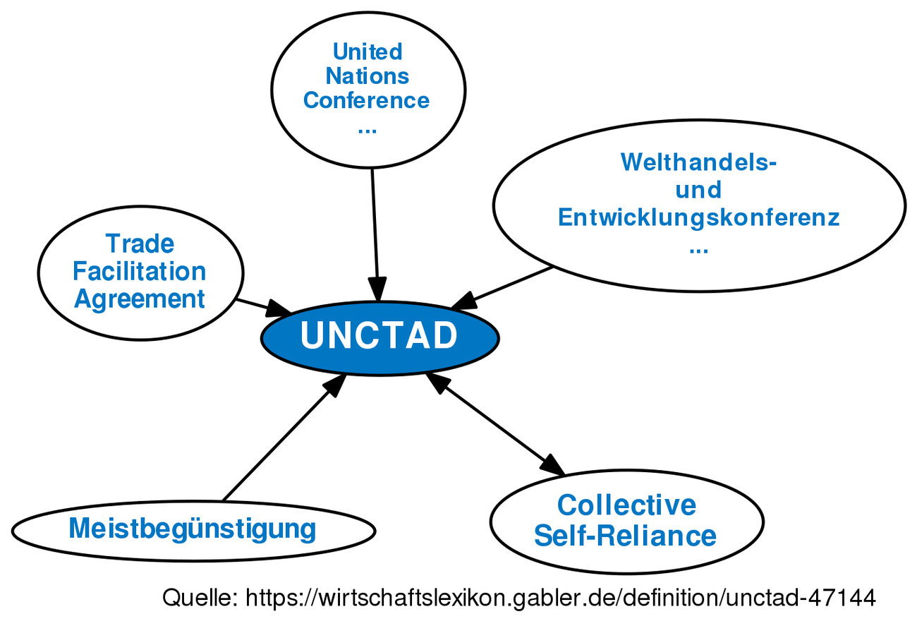 ᐅ UNCTAD • Definition Im Gabler Wirtschaftslexikon Online