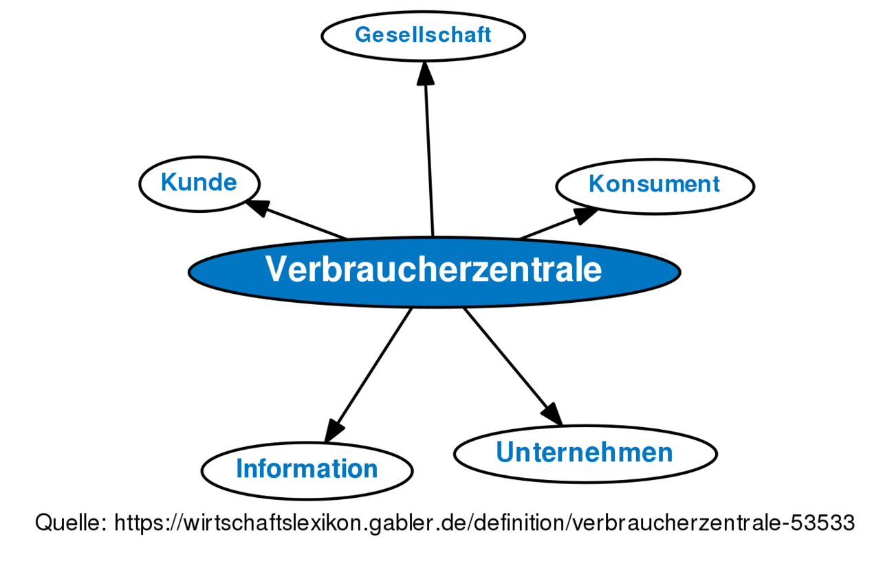 ᐅ Verbraucherzentrale • Definition Im Gabler Wirtschaftslexikon Online