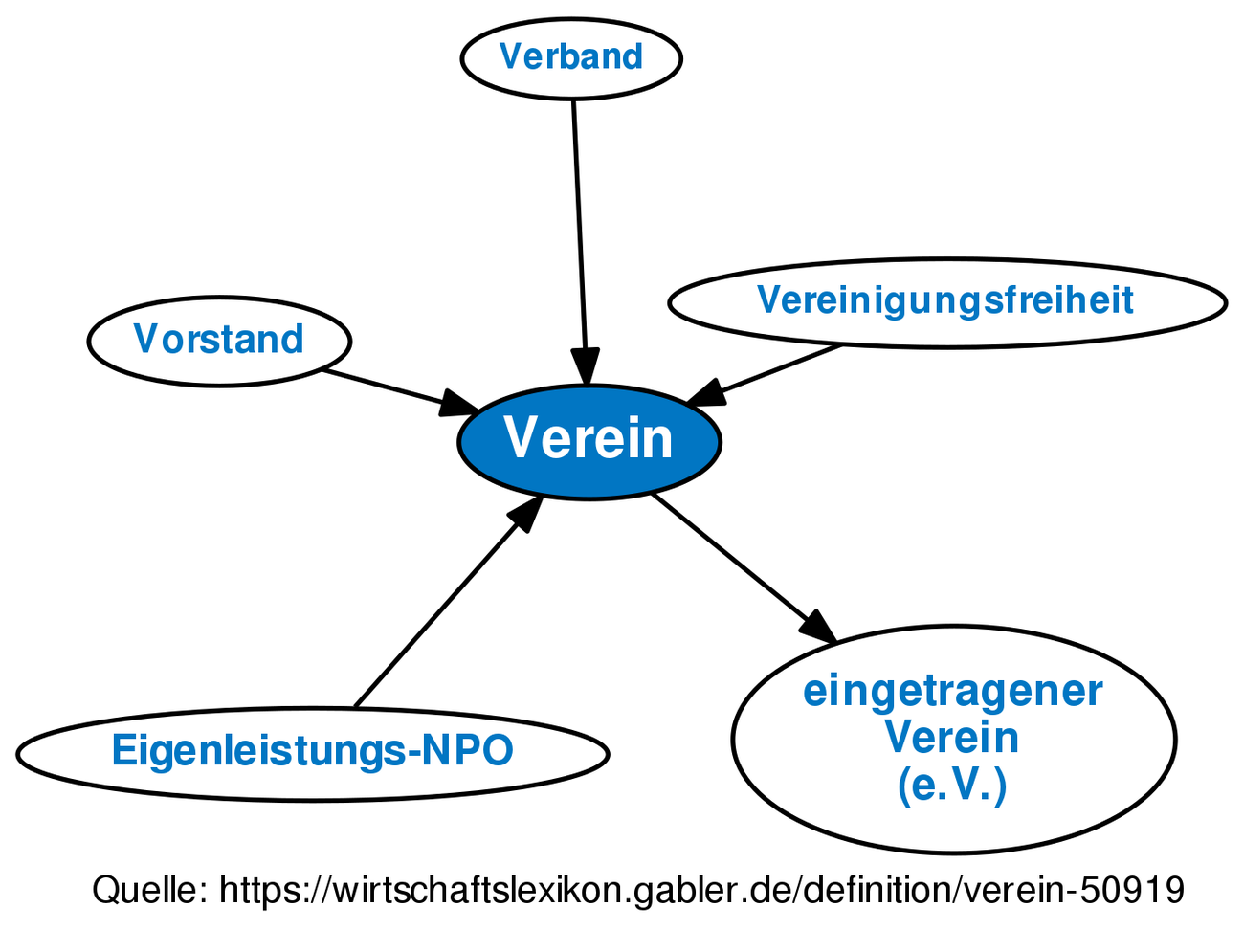 ᐅ Verein • Definition Im Gabler Wirtschaftslexikon Online