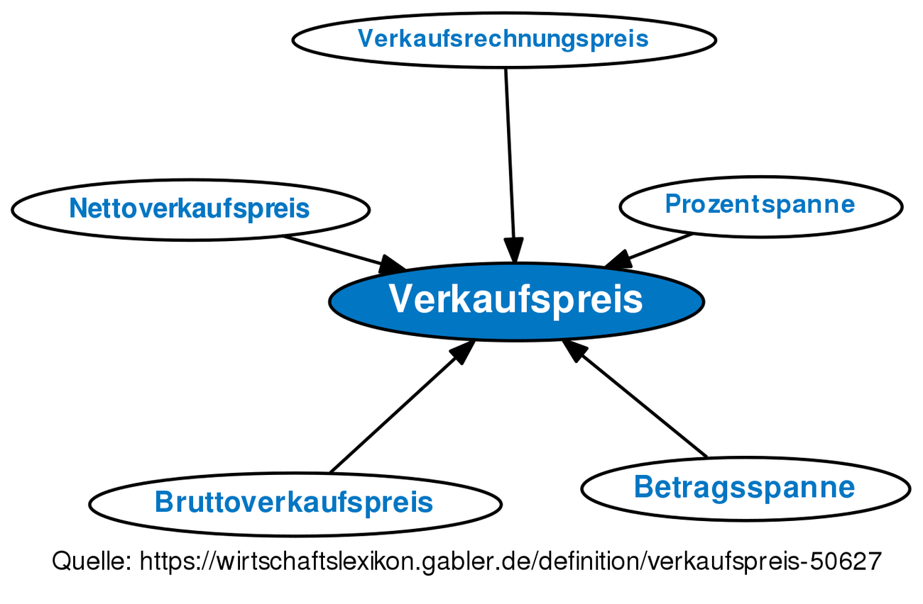 ᐅ Verkaufspreis • Definition Im Gabler Wirtschaftslexikon Online