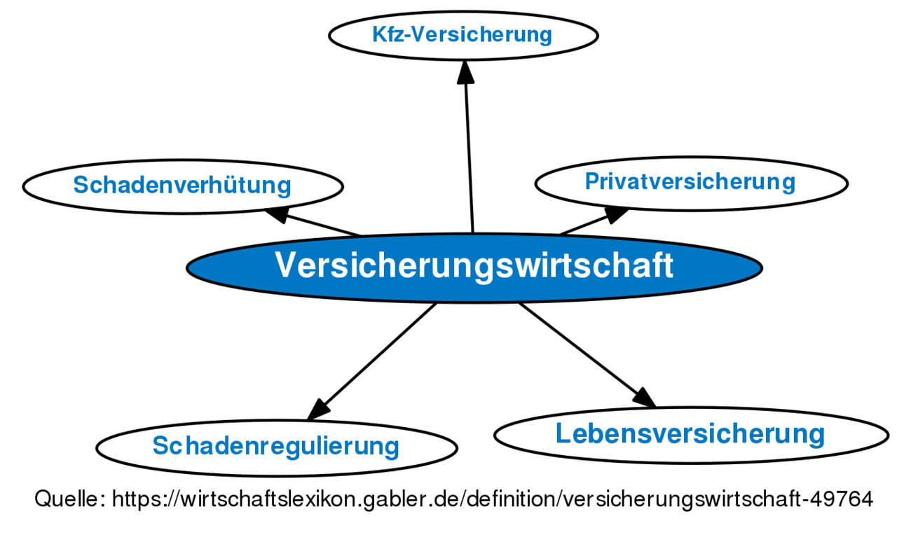 ᐅ Versicherungswirtschaft • Definition Im Gabler Wirtschaftslexikon Online