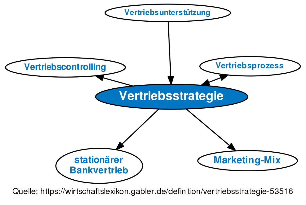 ᐅ Vertriebsstrategie • Definition Im Gabler Wirtschaftslexikon Online