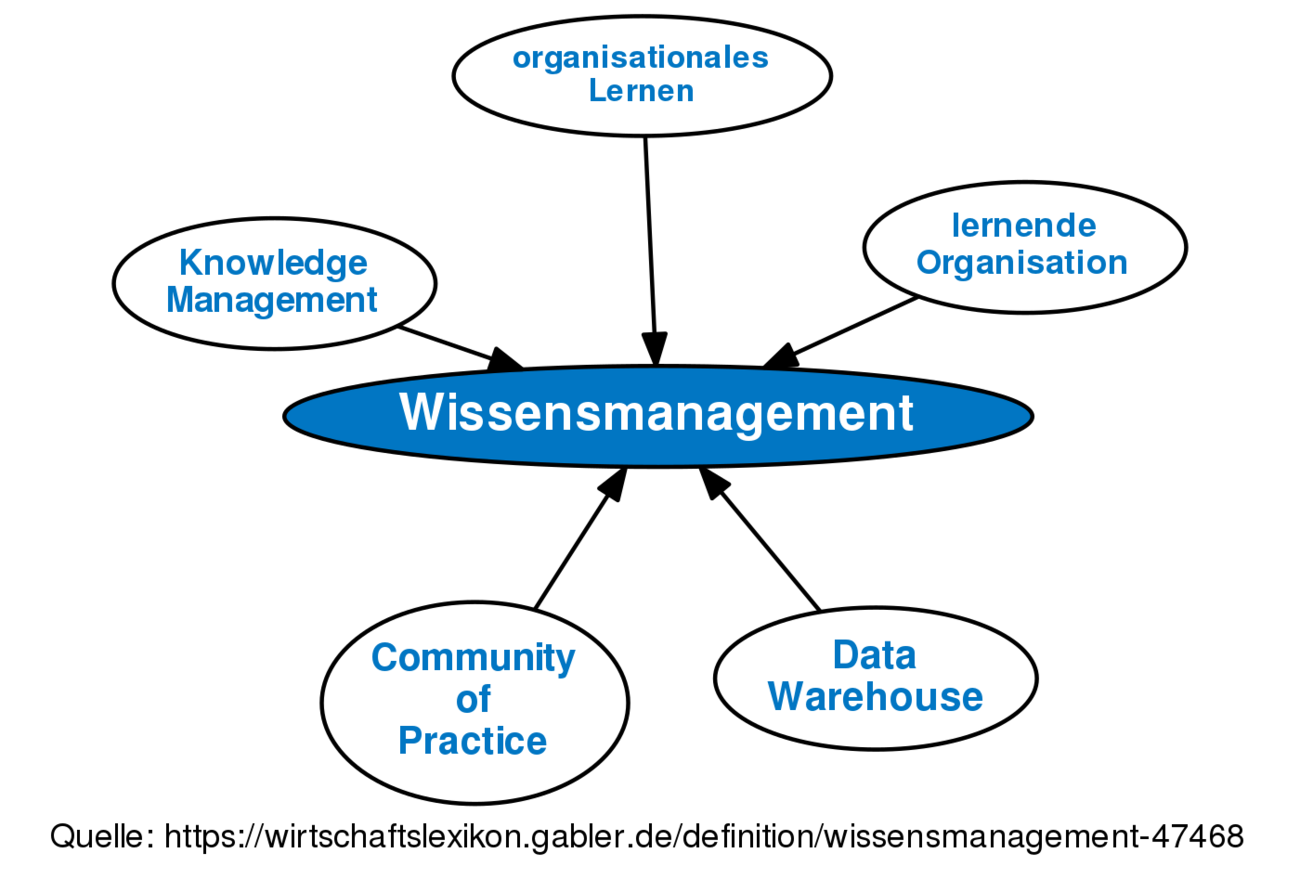 ᐅ Wissensmanagement • Definition Im Gabler Wirtschaftslexikon Online