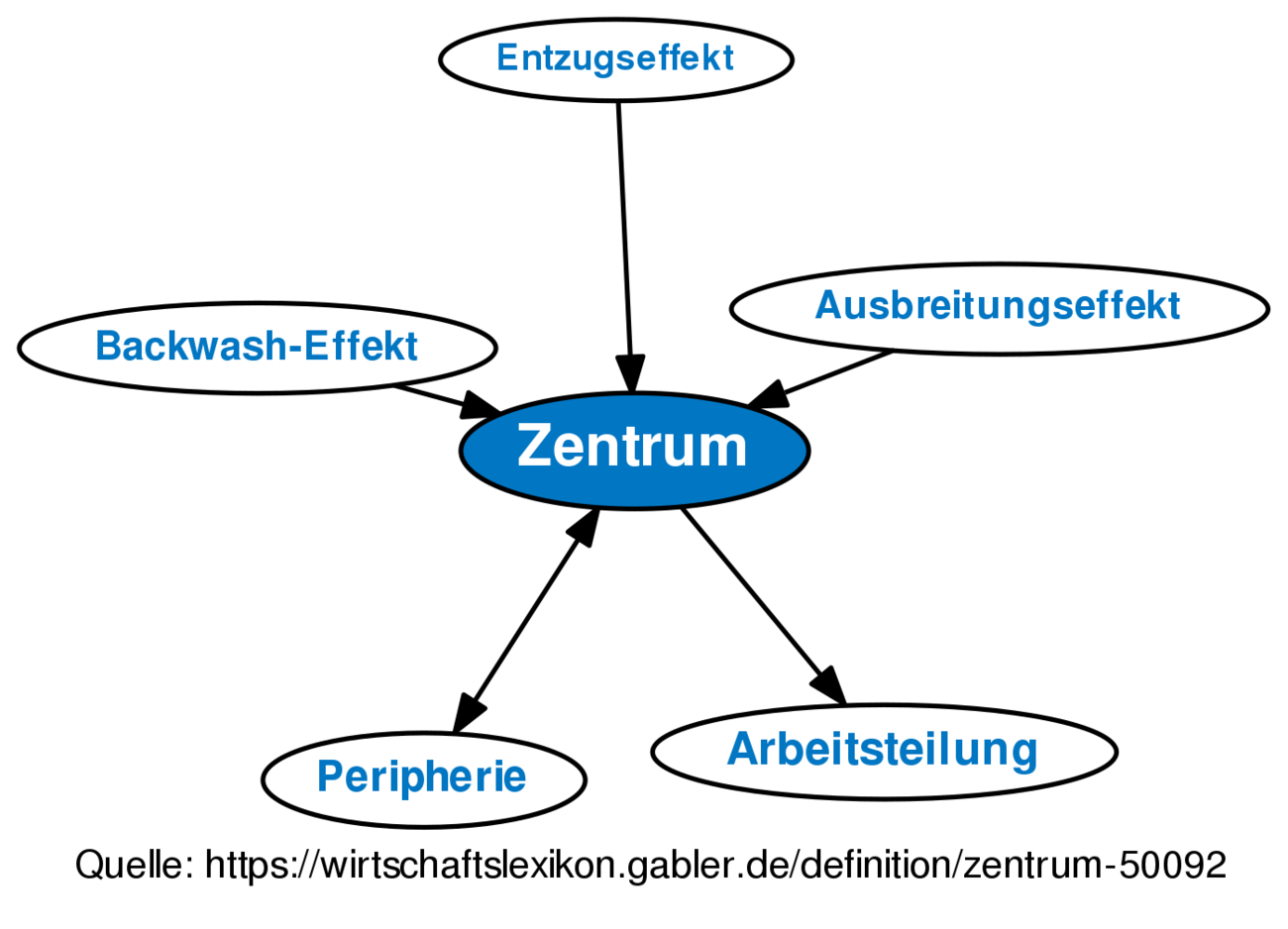 ᐅ Zentrum • Definition Im Gabler Wirtschaftslexikon Online